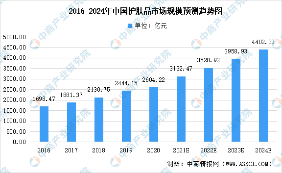 博鱼体育app官网入口2021年中国护肤品及其细分领域市场现状预测分析（图）(图1)
