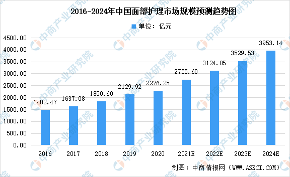 博鱼体育app官网入口2021年中国护肤品及其细分领域市场现状预测分析（图）(图2)